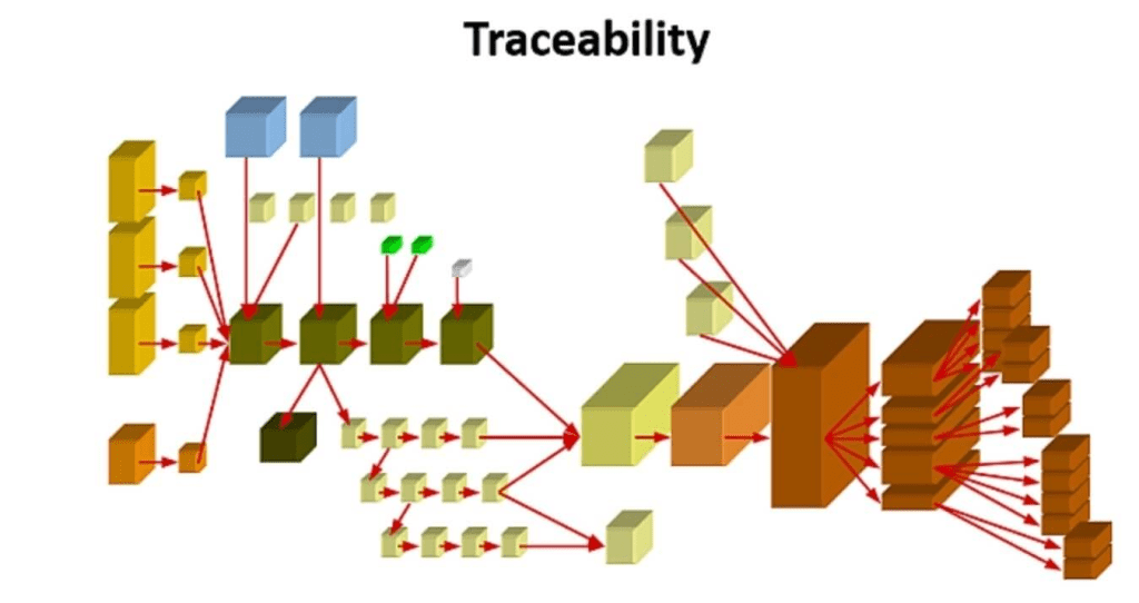 Track and Trace for Food Traceability - EQUVERA