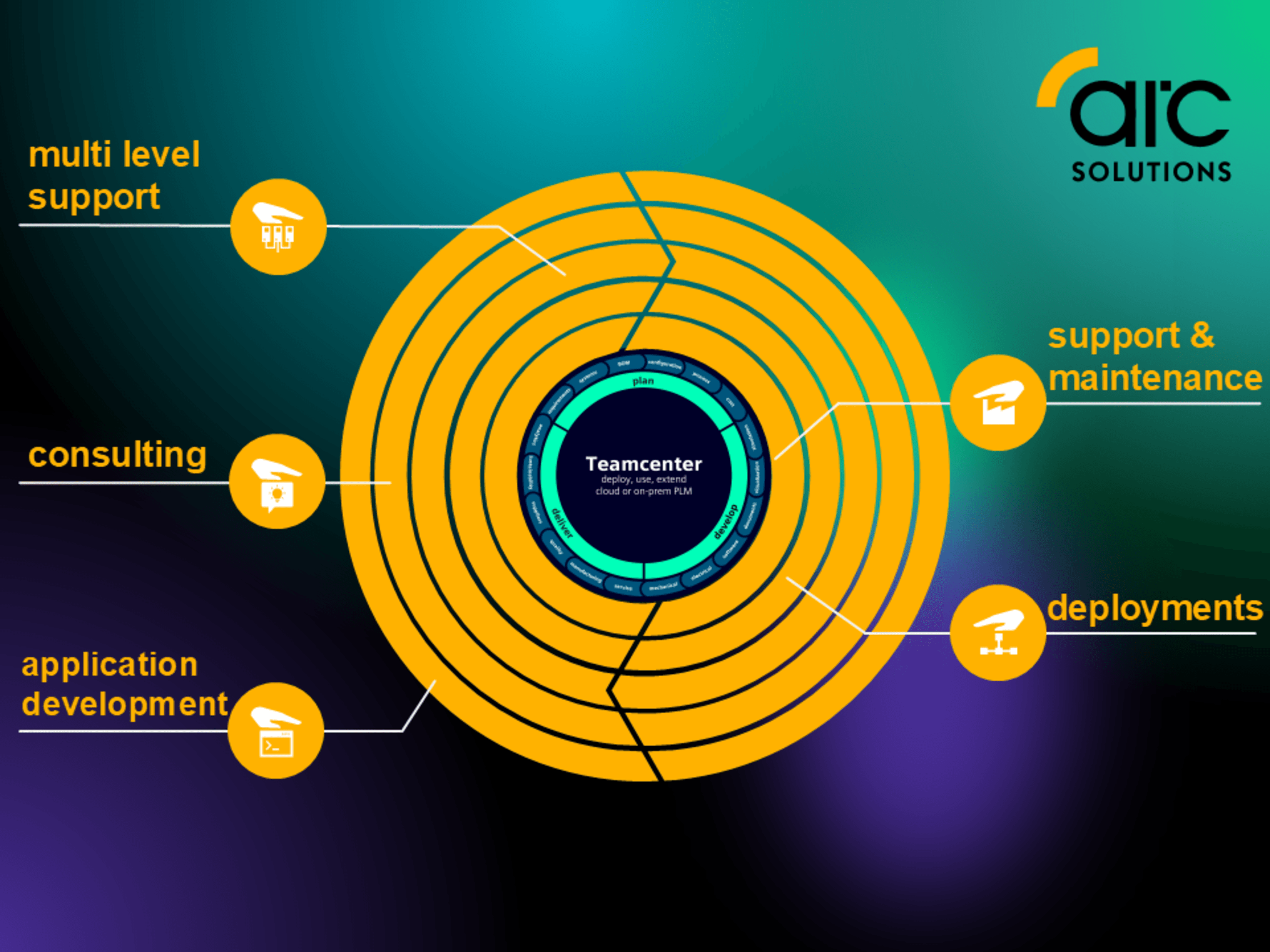 Teamcenter Managed Services