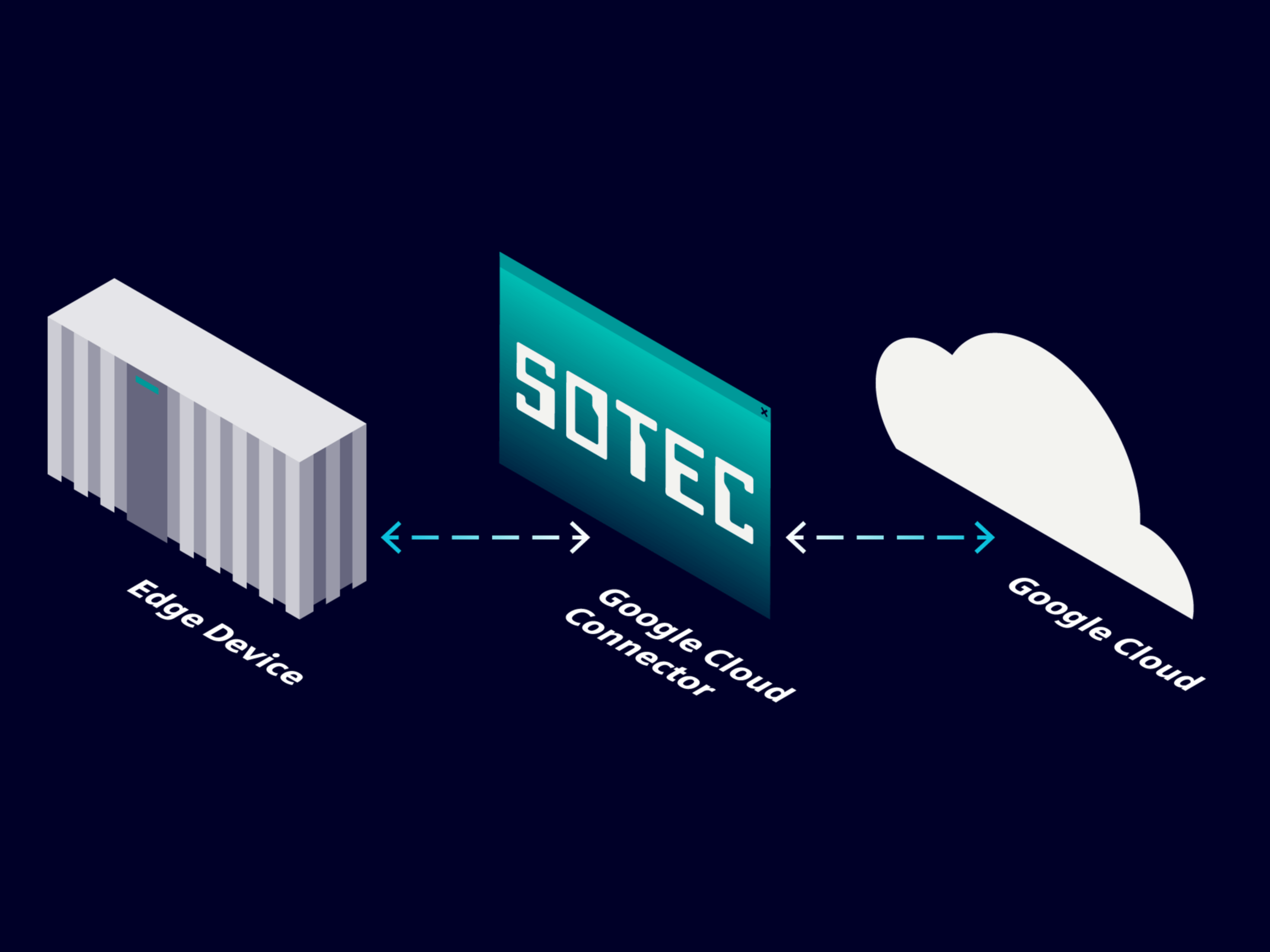 xcelerator-marketplaceedge-sotec-googlecloudgraphic4-3